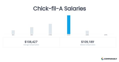 chick fil a manager salary|chick fil a store manager salary.